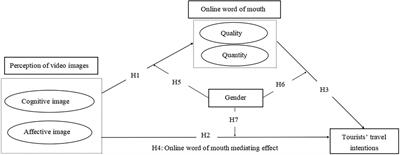 The effects of perception of video image and online word of mouth on tourists’ travel intentions: Based on the behaviors of short video platform users